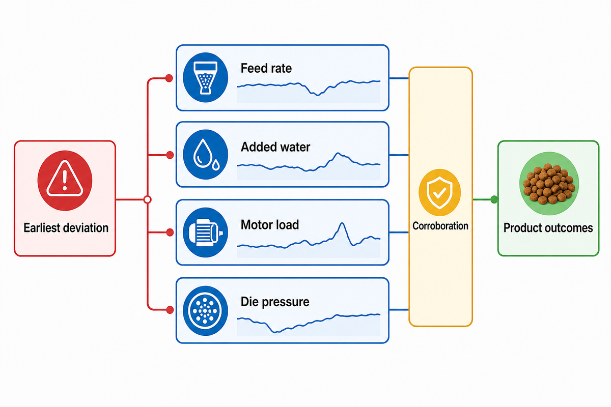 How Pet Food Extrusion Links Temperature, Pressure, Shear, and Residence Time — Shengtu