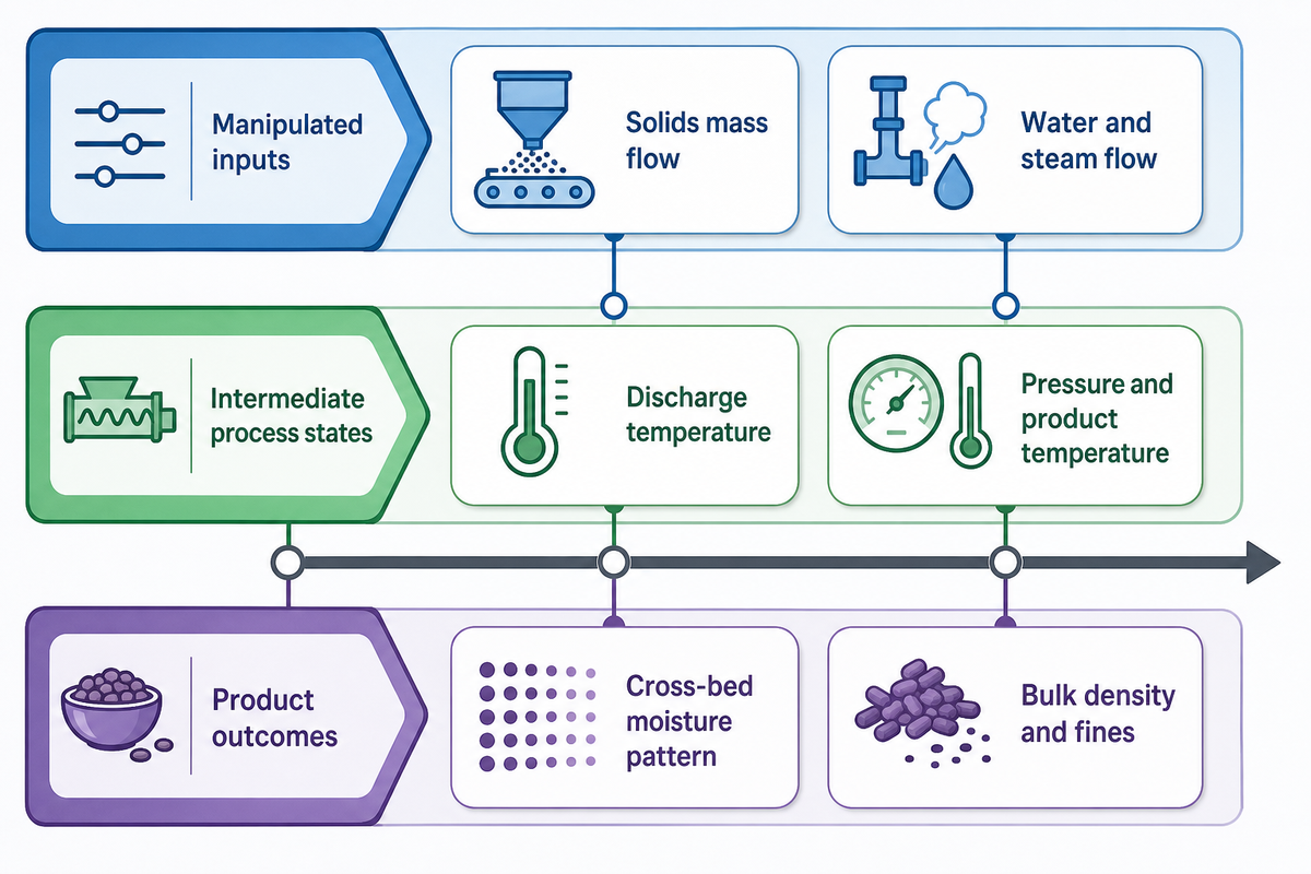 What to Measure Across a Dry Kibble Extrusion Line — Shengtu