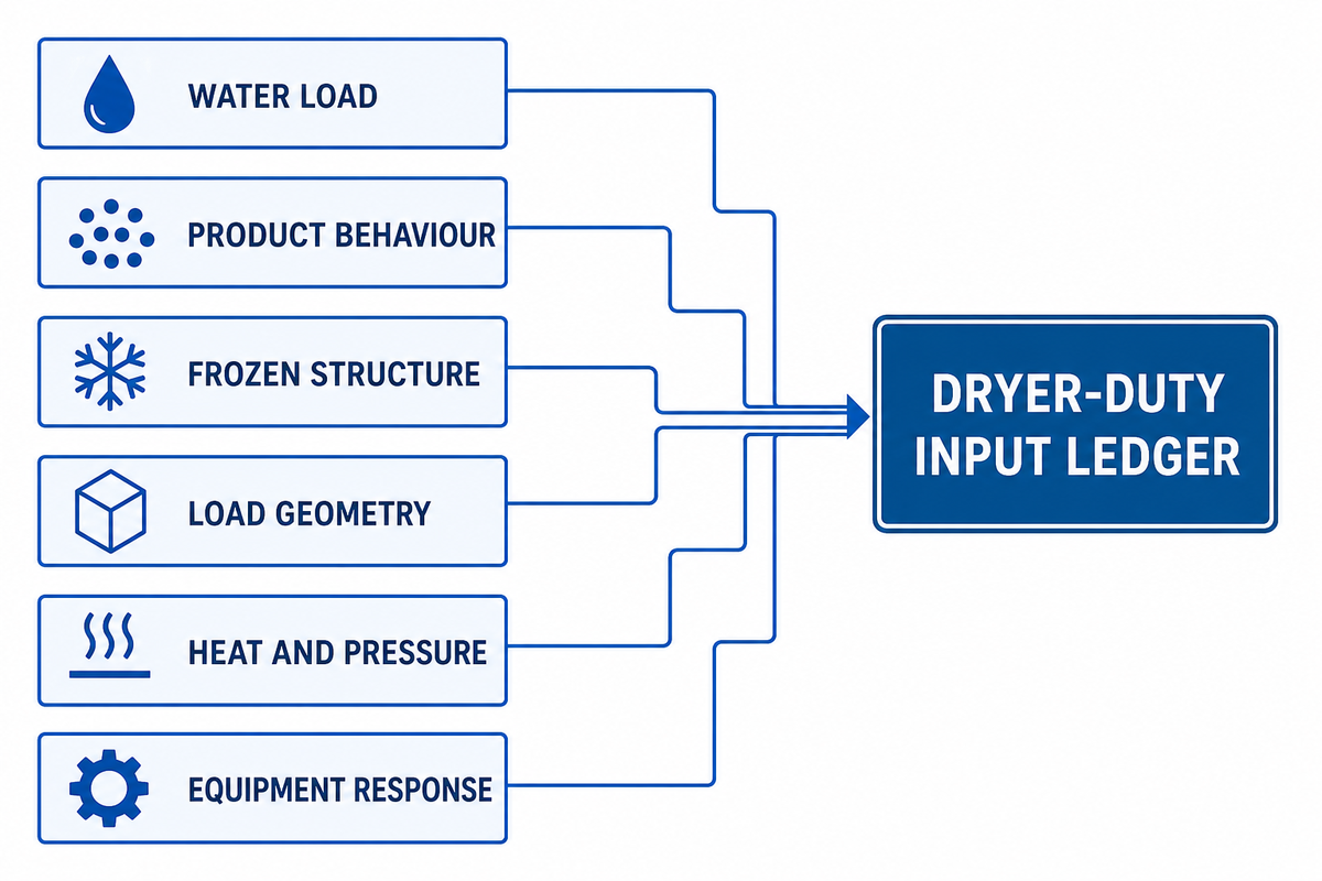 Six Variables That Set Dryer Duty — Shengtu Machinery