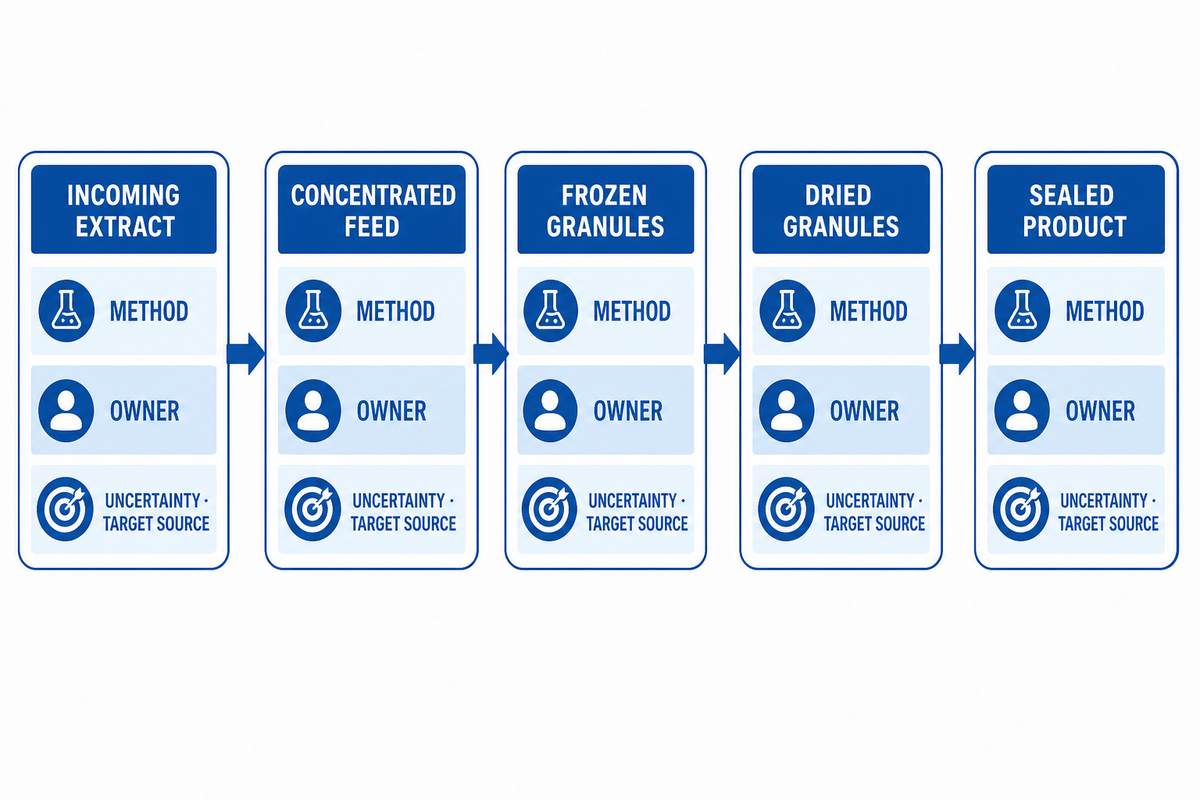 The 5-Checkpoint Solids-Aroma Measurement Brief — Shengtu Machinery