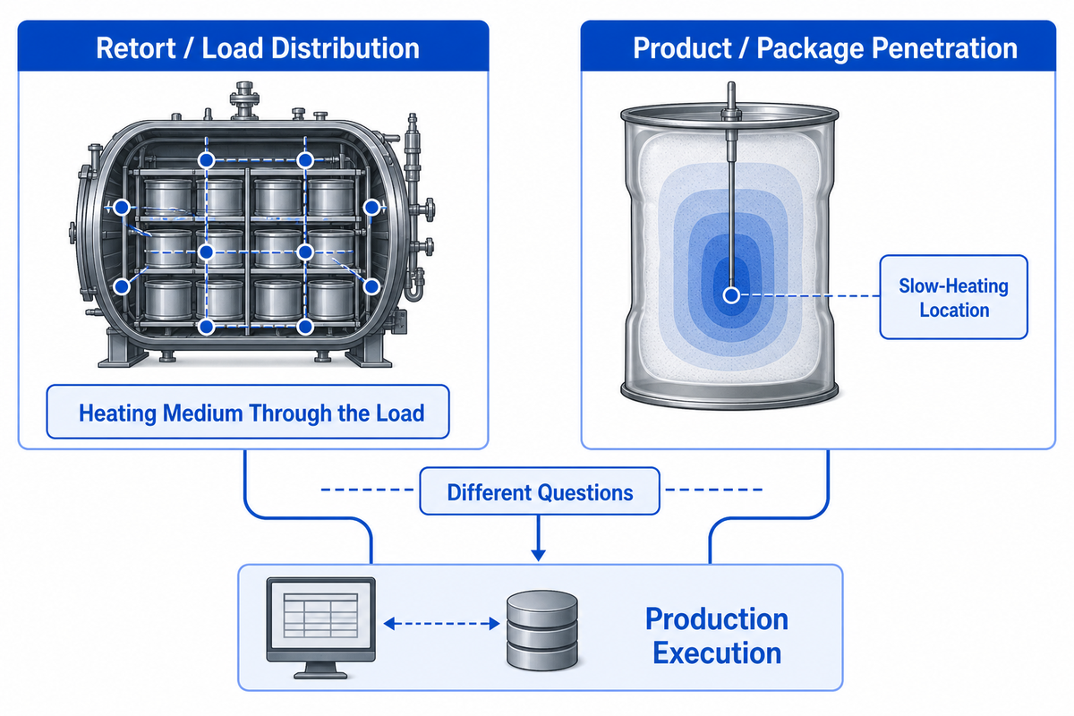Heat Distribution vs. Heat Penetration: The Key Validation Distinction — Shengtu