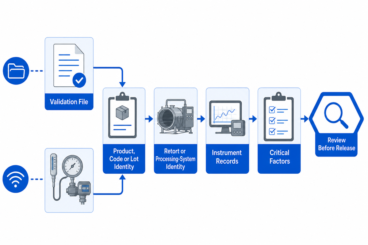 The Records That Connect Validation to Daily Production — Shengtu