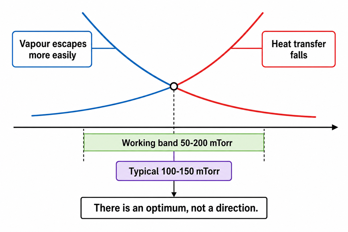 Sublimation, Not Evaporation: The Physics That Sets Cycle Time — Shengtu