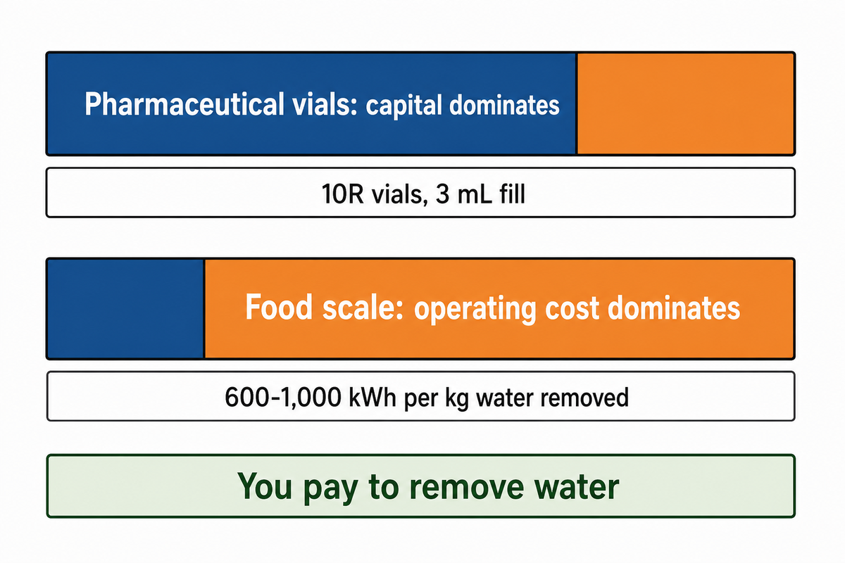 What Freeze-Drying Actually Costs You, and Why the Usual Figure Is Wrong — Shengtu