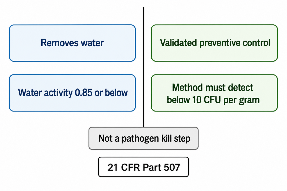Drying Is Not a Kill Step: The Food-Safety Boundary — Shengtu