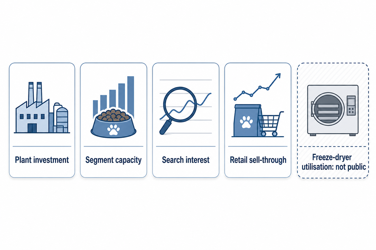 Where Freeze-Dried Pet Capacity Is Heading — Shengtu
