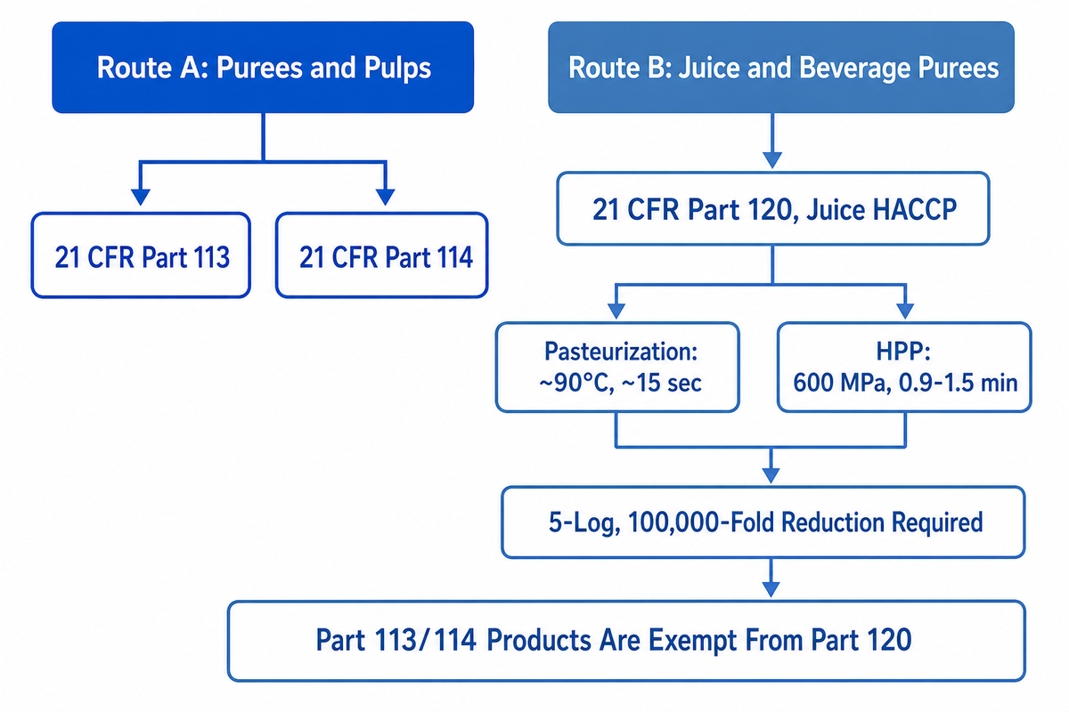 Aseptic, UHT and High-Pressure Processing for Purees, Pulps and Juices — Shengtu