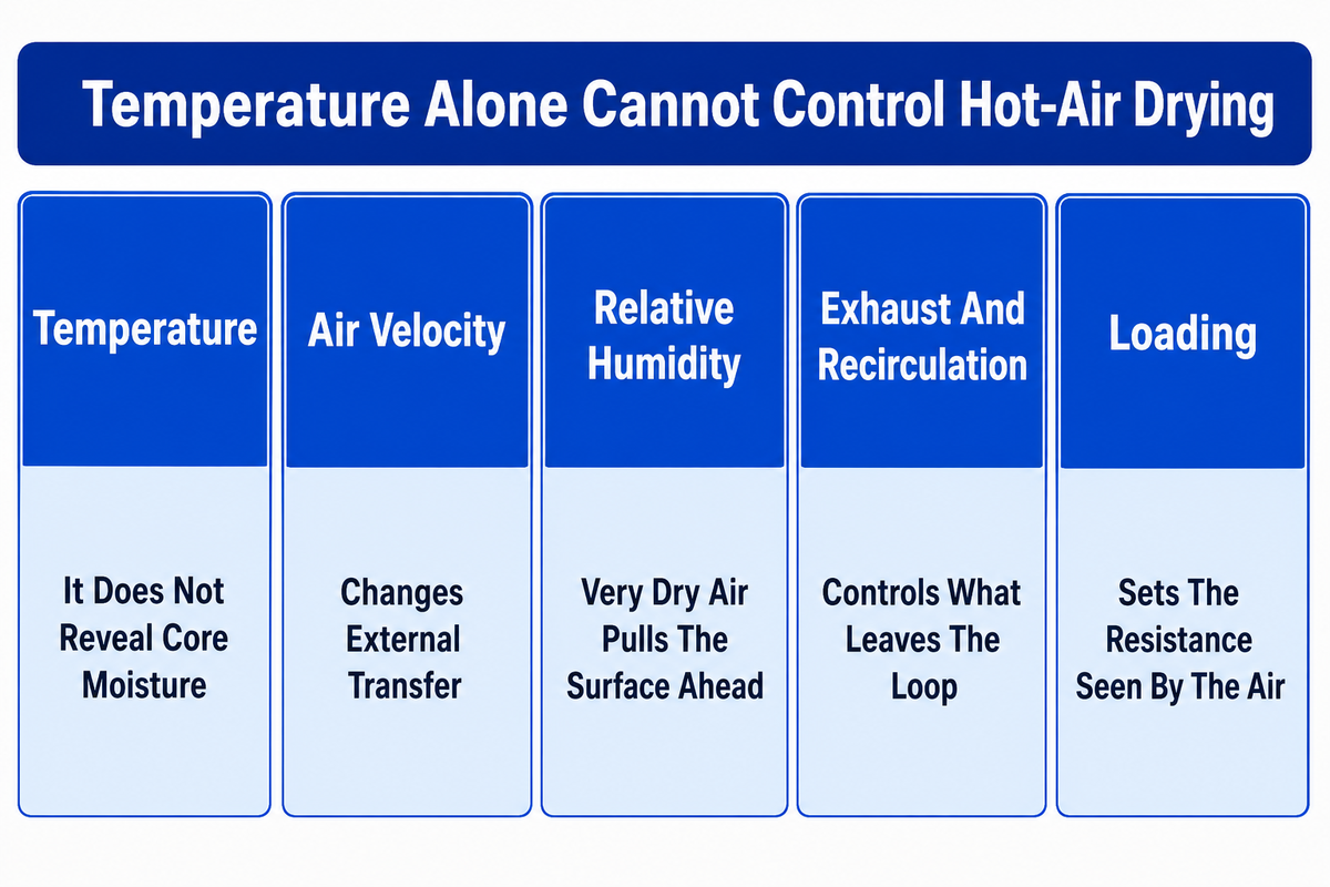 Why Temperature Alone Cannot Control Hot-Air Drying — Shengtu