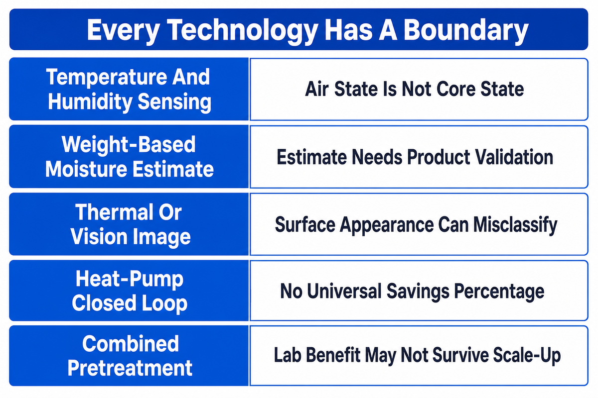 What Is Changing: Pretreatment, Heat Recovery and Sensor-Driven Endpoints — Shengtu
