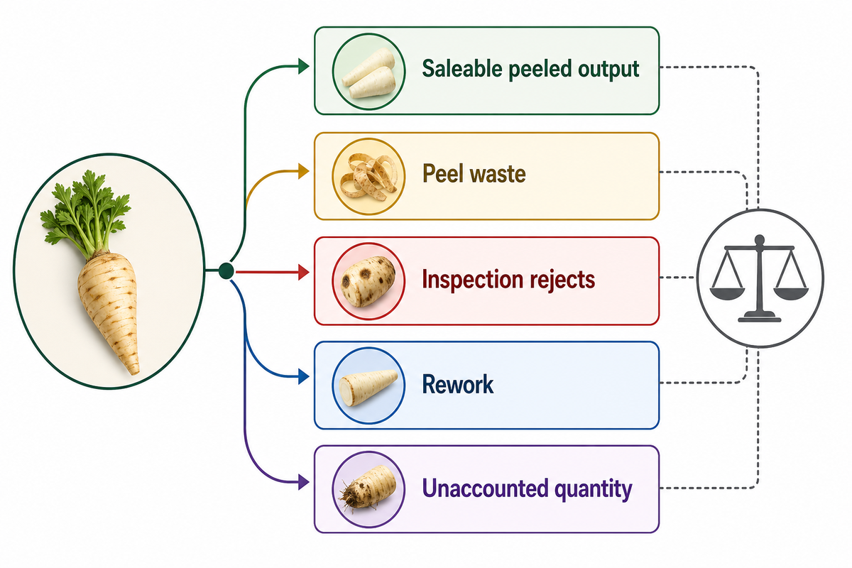 3. Measure Peel Loss as a Station-by-Station Mass Balance — Shengtu Bufan
