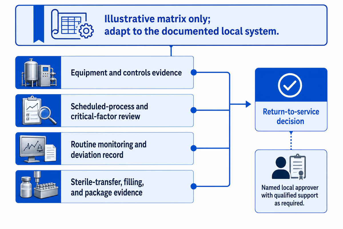 Assign Validation Evidence and Sign-Off Responsibilities — SHENGTU