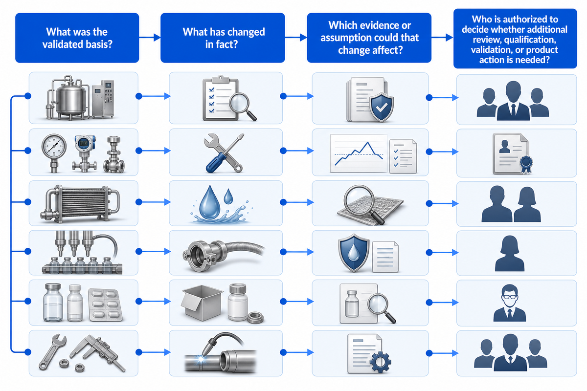 Control Changes That Can Reopen Validation Questions — SHENGTU