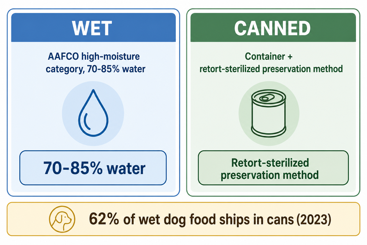 What Counts as "Wet" or "Canned" Pet Food — Shengtu