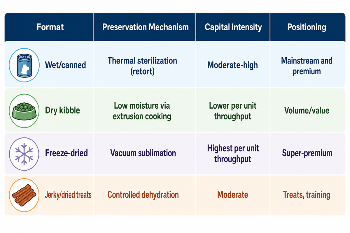 Choosing a Format: Wet/Canned vs. Dry Kibble vs. Freeze-Dried vs. Jerky — Shengtu