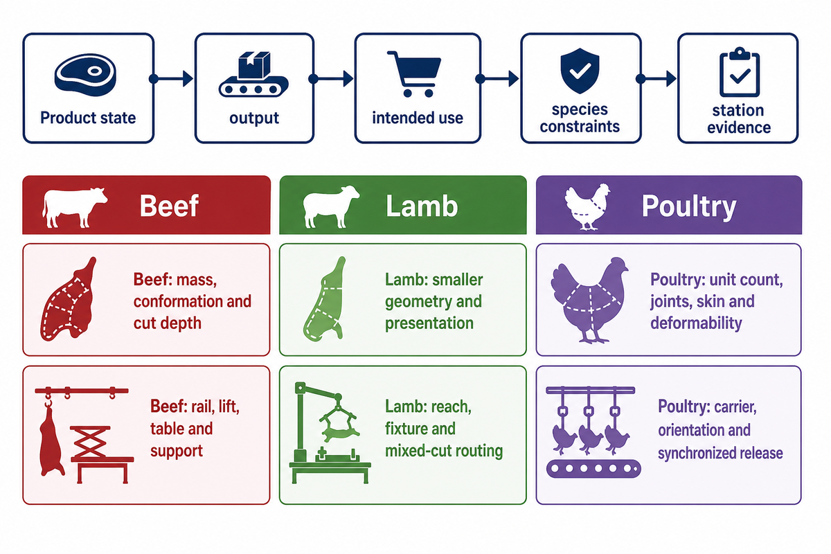 Start With Product, Process and Intended Use, Then Account for Species — Shengtu