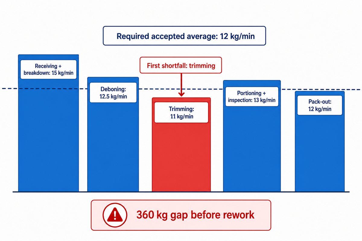 Balance Before Speed: Find the Slowest Repeatable Accepted Handoff — Shengtu