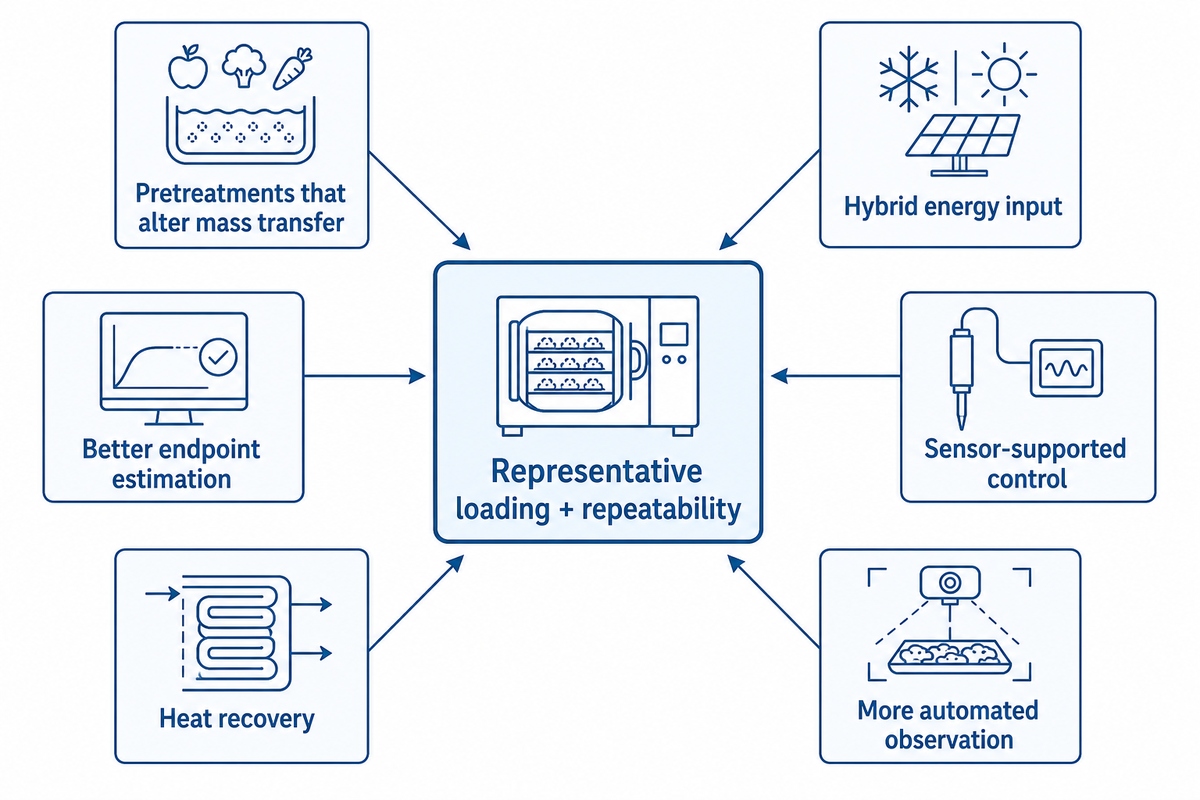 What Is Changing in Food Freeze-Drying Control? — Shengtu