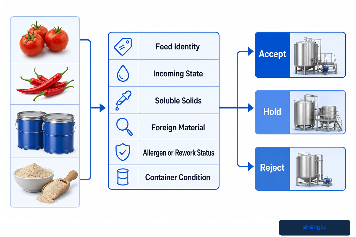 Set Incoming-Material Acceptance Rules Before Equipment Selection — Shengtu Machinery