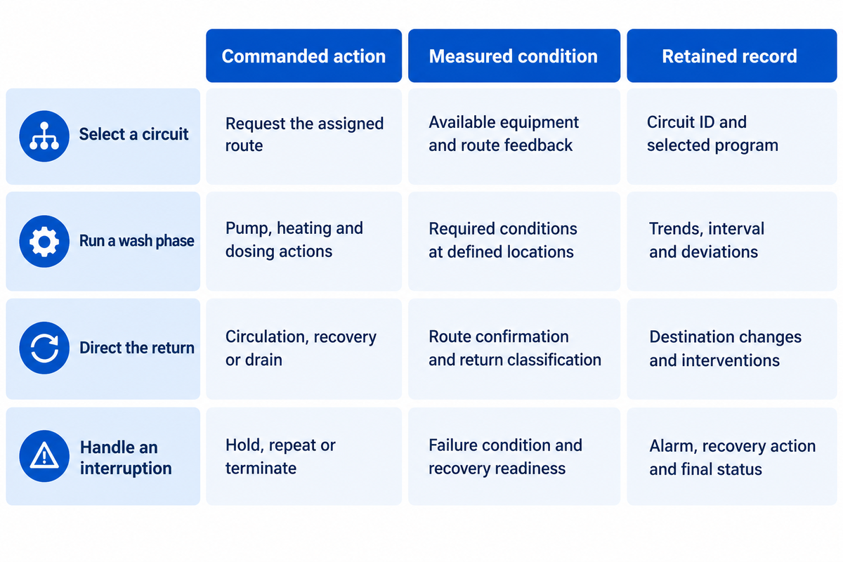 Cuatro funciones CIP distinguen las acciones ordenadas, las condiciones medidas y los registros conservados; método de evaluación para compradores basado en Food Engineering.