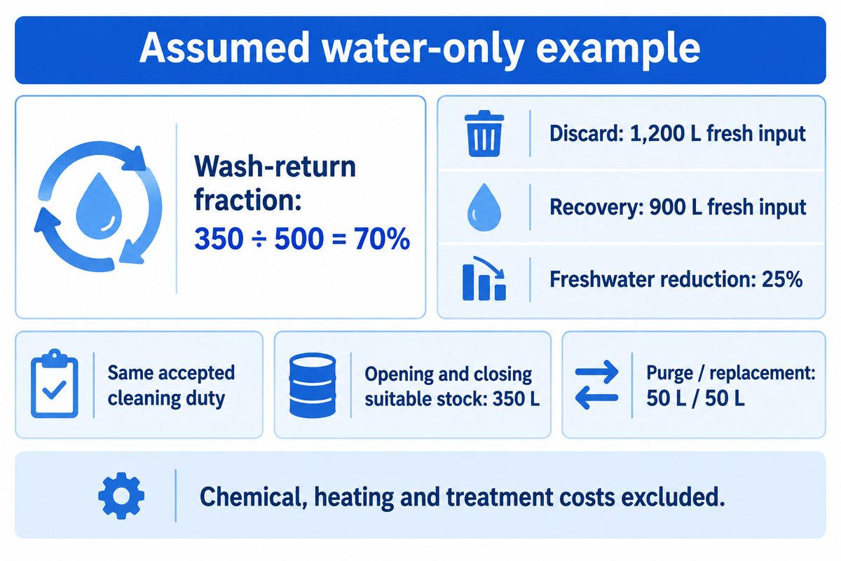Ejemplo supuesto solo con agua: una recuperación del 70% del líquido de lavado permite reducir el consumo de agua dulce en un 25%, con la misma carga térmica y el inventario inicial restituido.