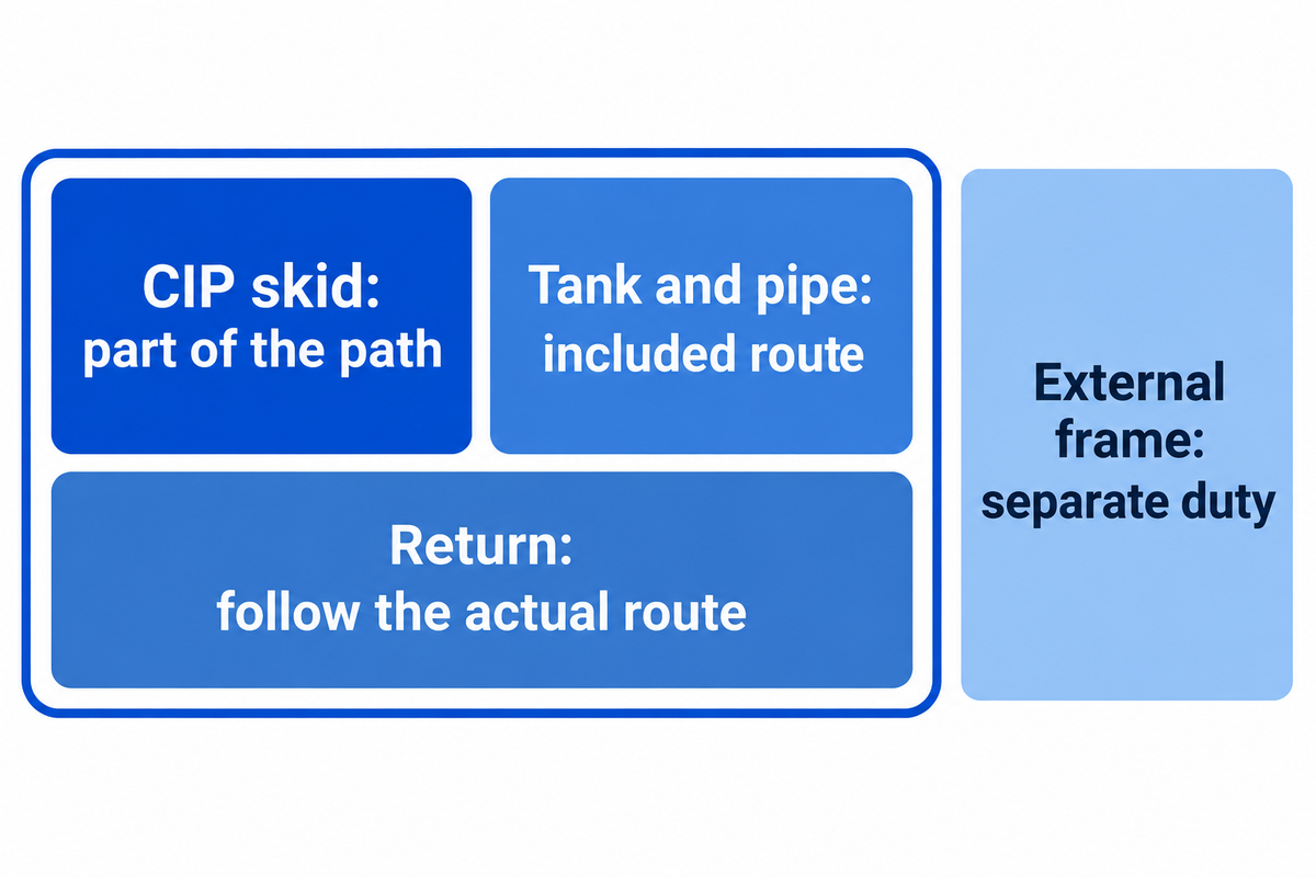CIP treats the defined internal path; external frames need separate cleaning, based on OSU and UF guidance.