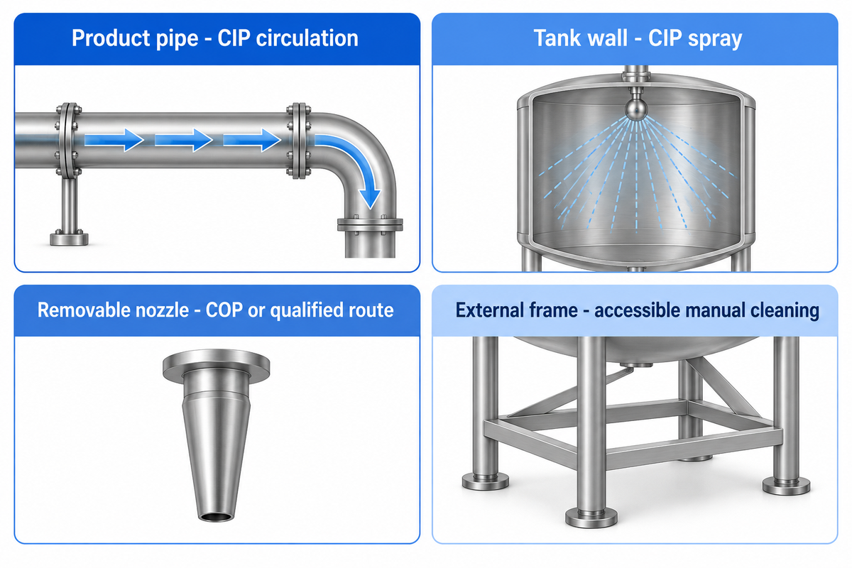 Cleaning routes depend on installed access and geometry: CIP pipe, spray tank, COP parts and external manual duties.