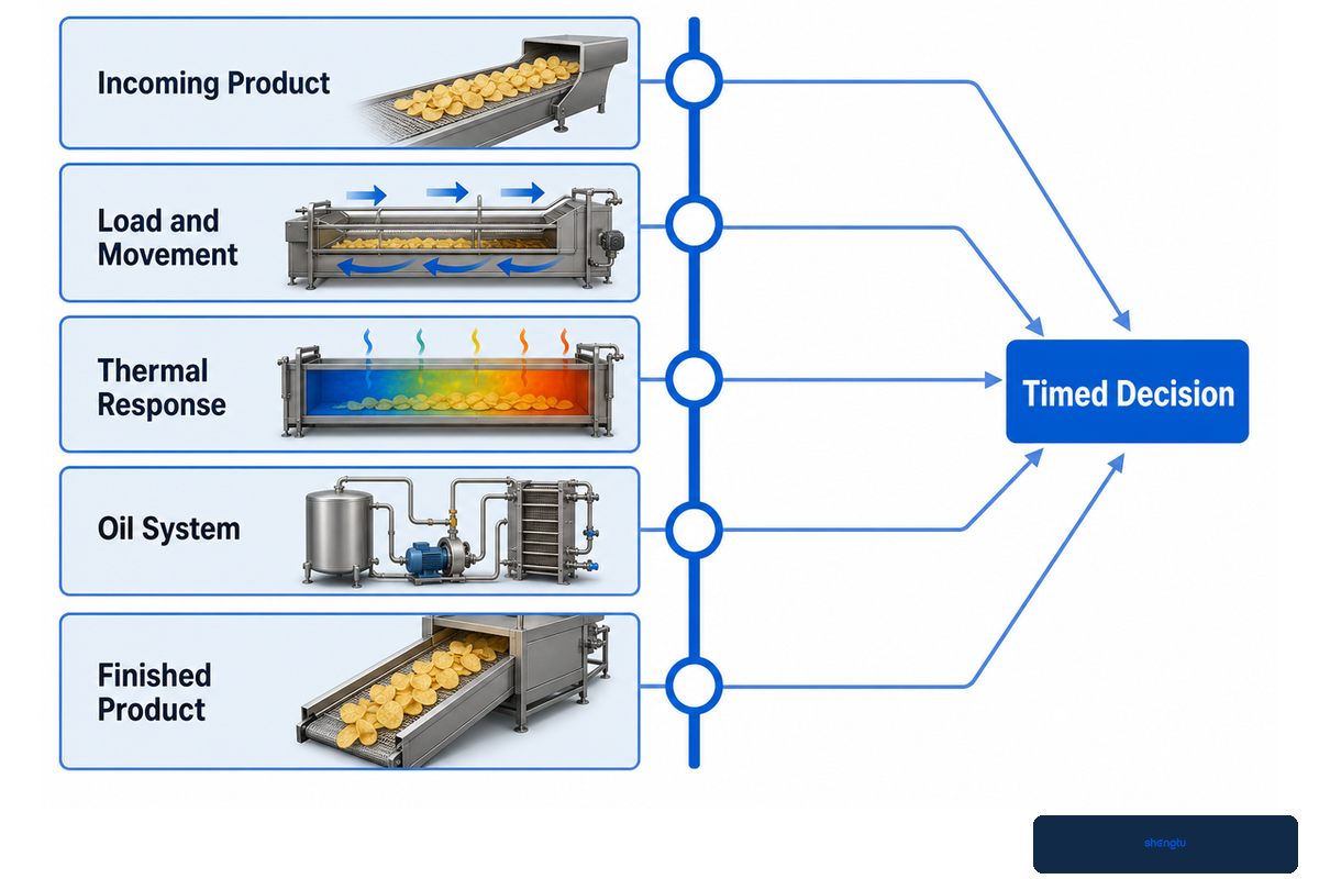 Continuous fryer control window linking product input, movement, thermal response, oil system and finished product