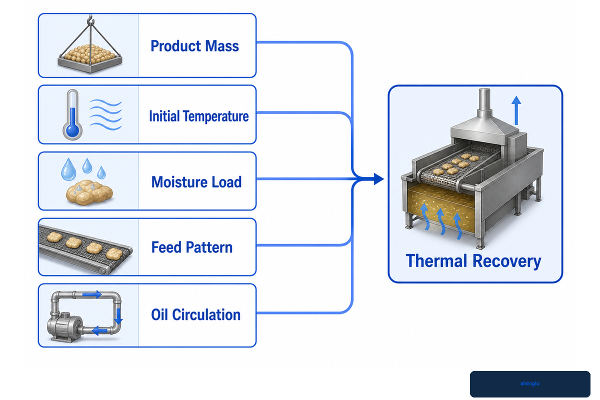 Product mass, temperature, moisture, feed pattern and oil circulation shape fryer heat recovery
