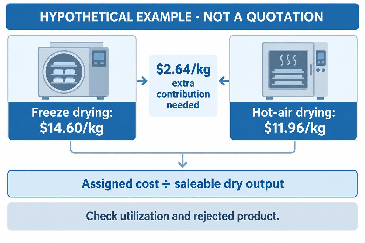 Hypothetical14.60and11.96USD/kg saleable costs require2.64USD/kg extra contribution;not quotations