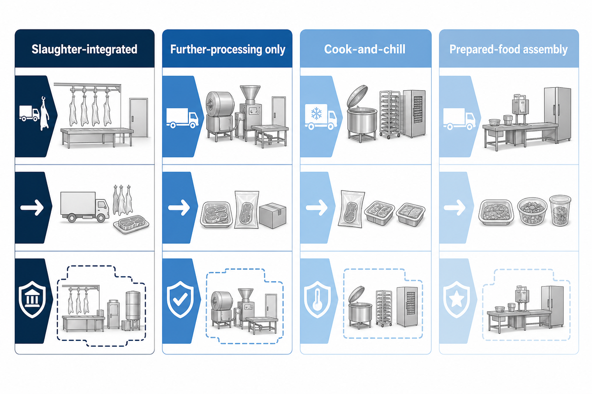 What Belongs in a Meat, Poultry, and Prepared-Food Plant? — Shengtu