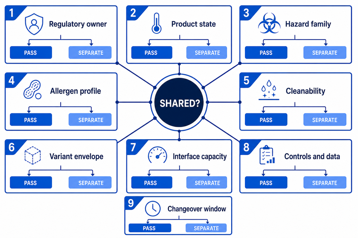 The Shared-Line Proof Test: What Can Share a Section? — Shengtu