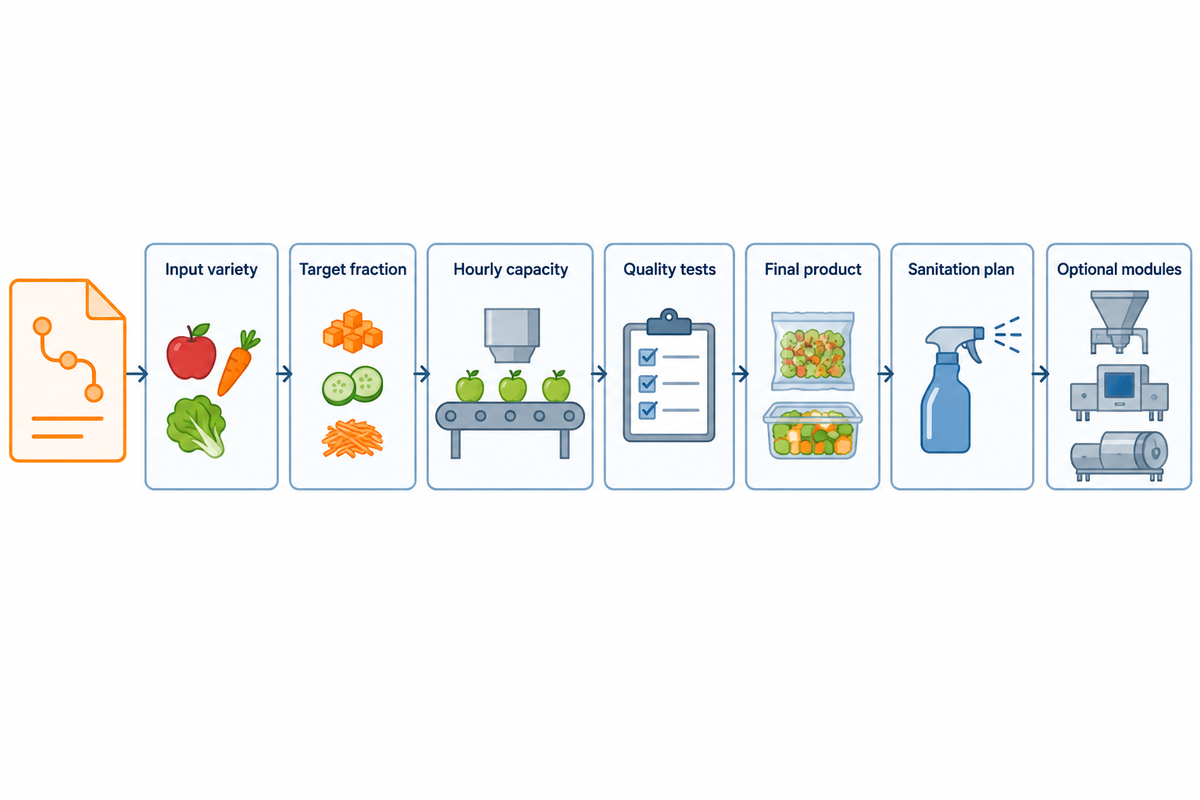 Orange processing enquiry handoff lists input variety, target fraction, capacity, quality tests, final product and optional modules.