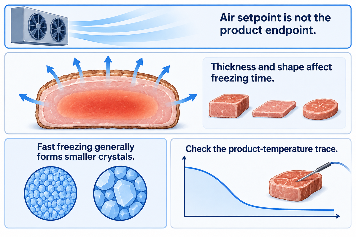 Air setpoint and product endpoint answer different questions; food thickness changes heat-transfer time, per FAO.