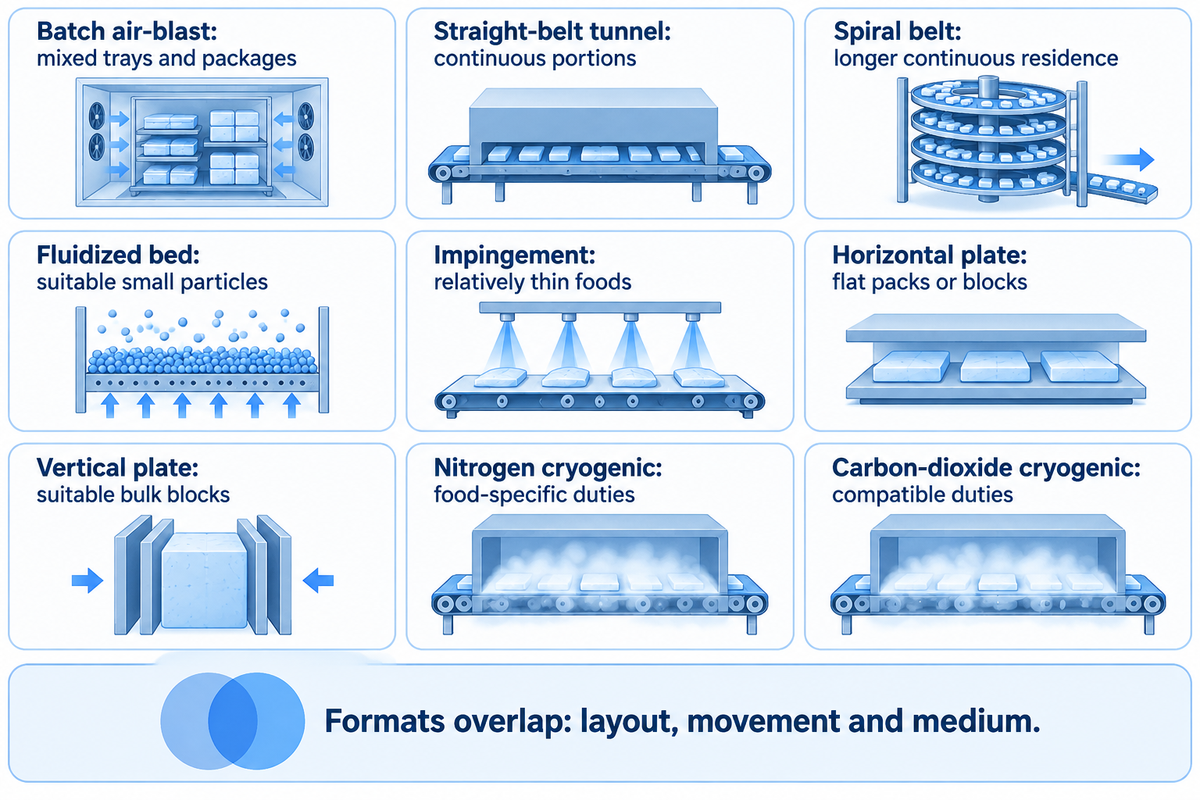 Nine overlapping freezer formats match different food and handling duties; synthesis of FAO freezing manuals.