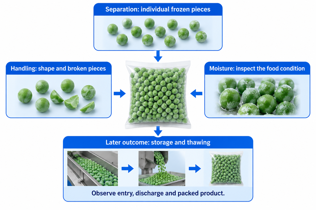 IQF quality includes separation, breakage, moisture and thawing outcome; a loose bag alone cannot establish quality.