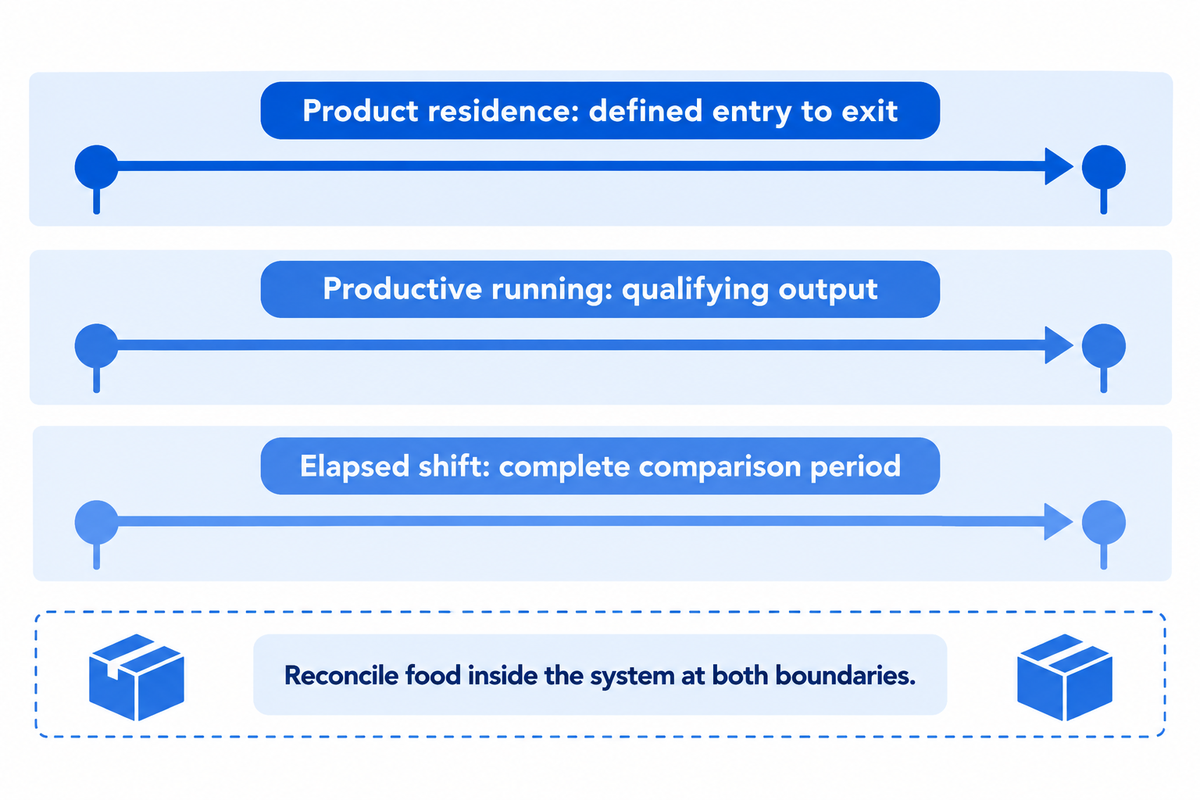The 3-Clock Freezing Ledger separates residence, productive hours and elapsed shift; reconcile work in process.
