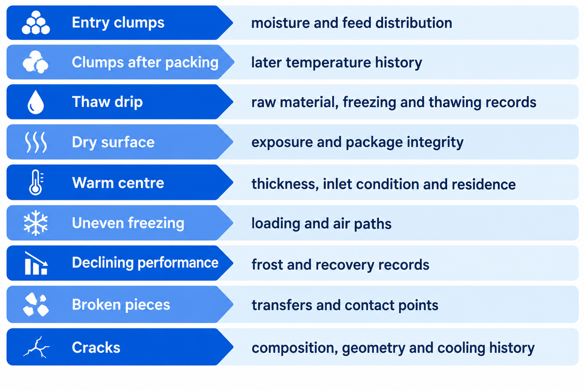 Nine freezing symptoms map to records for investigation, from inlet moisture to storage history; FAO-based synthesis.