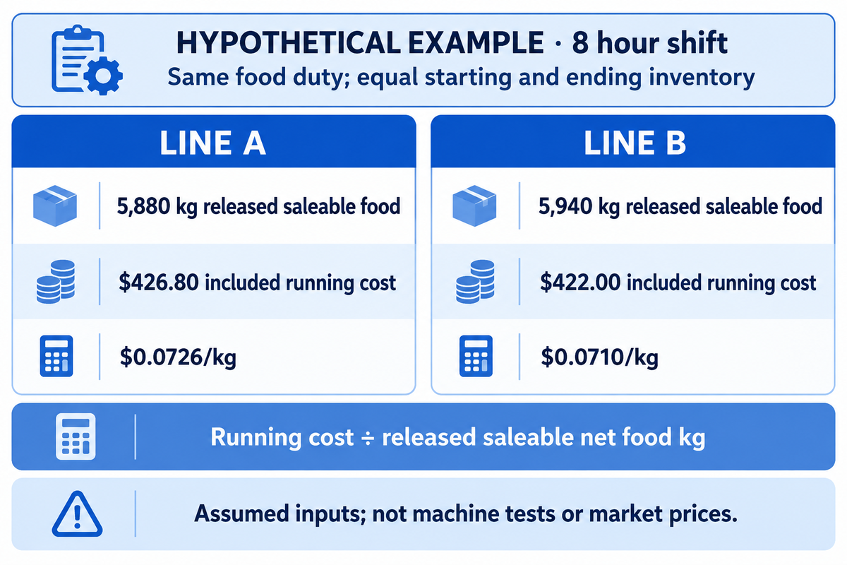 Hypothetical equal-shift comparison: 5,880 versus 5,940 saleable kg and $0.0726 versus $0.0710 per kg; not test data.