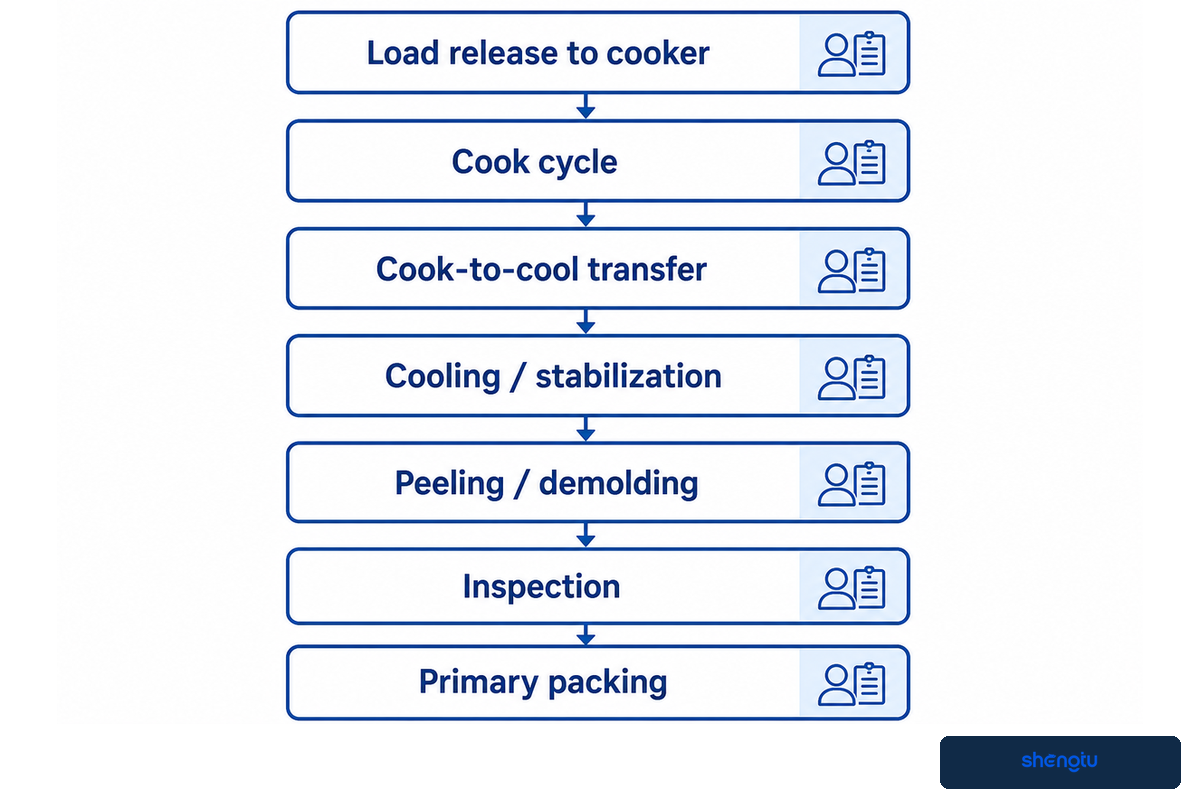 Validate Hygiene, Thermal Processing, Cooling, and Packaging — Shengtu