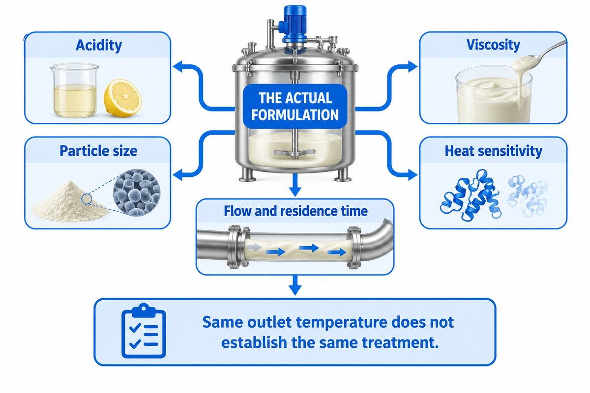 Acidity, viscosity, particles and thermal history change the process duty; FDA and IFT-based diagram.