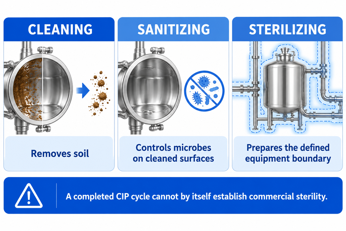 Cleaning, sanitizing and sterilizing have different purposes; cleaning alone does not establish commercial sterility.