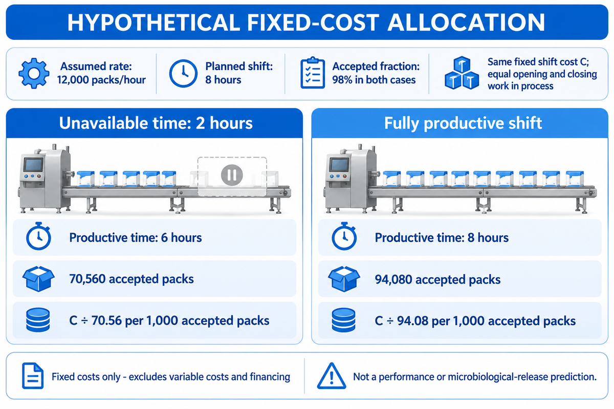 Assumed equal-rate shifts yield 70,560 versus 94,080 accepted packs; fixed-cost allocation example only.