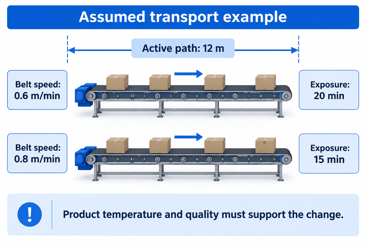 Assumed 12 m path: 0.6 m/min gives 20 min and 0.8 m/min gives 15 min; transport arithmetic is not thermal sizing.