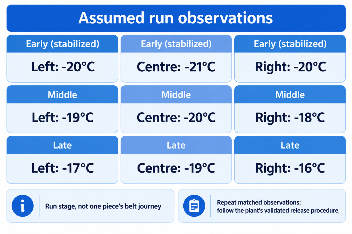 Nine assumed readings compare belt width and run stage; repeated matched observations are required, not release; NIST.