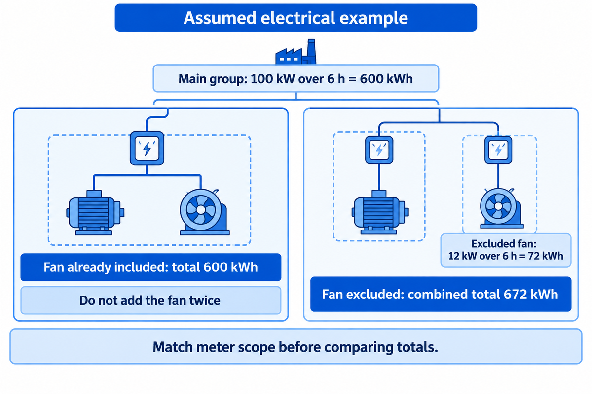 Assumed 100 kW for 6 h is 600 kWh; excluded 12 kW fans add 72 kWh for 672 kWh; included fans are not added twice.