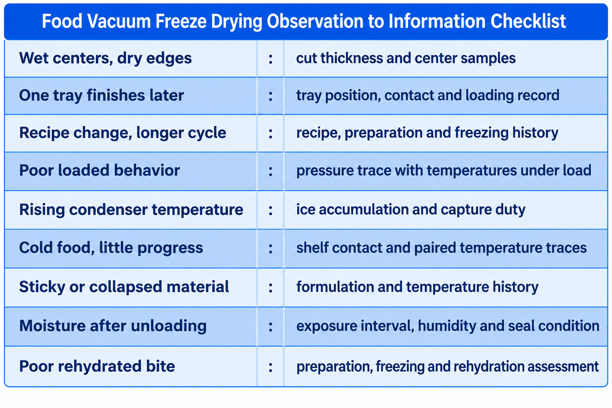 Nine drying observations paired with the product and process information needed before assigning a cause