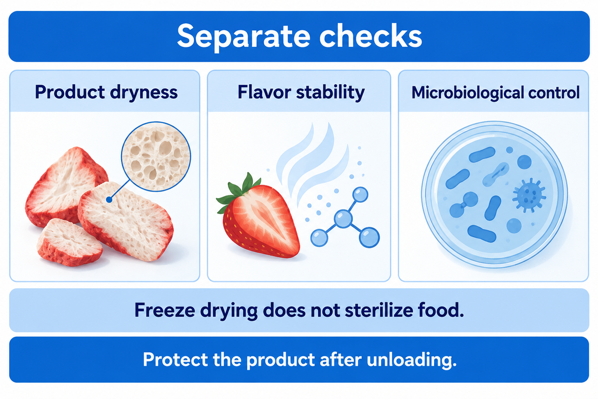 Dryness, flavor stability and microbiological control are separate checks after freeze-drying and packaging