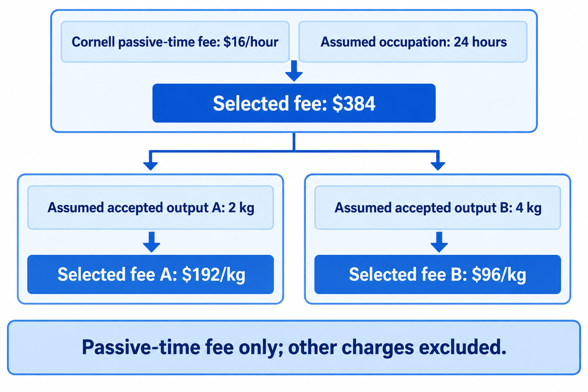 An assumed Cornell pilot-service example shows how accepted dry output changes a selected passive-time fee per kilogram, excluding other costs
